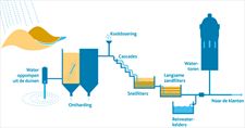 Case Study: Projectleiders voor implementatie nieuw automatiseringsconcept Dunea